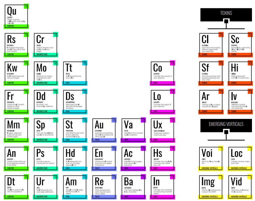 Periodic Table Of SEO Factors (2019): crop / overview (© Search Engine Land)