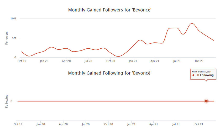 Ausschnitt aus Analyse mit SOCIAL BLADE: Beyoncé:  (© socialblade.com/instagram/user/beyonce)