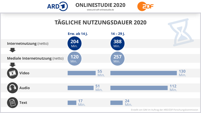 ARD/ZDF-Onlinestudie 2020: Tägliche Nutzungsdauer:  (© https://www.ard-zdf-onlinestudie.de/ardzdf-onlinestudie/infografik/)