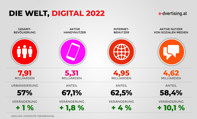 Die Welt, digital 2022:  (© e-dvertising.at [hootsuite, wearesocial])