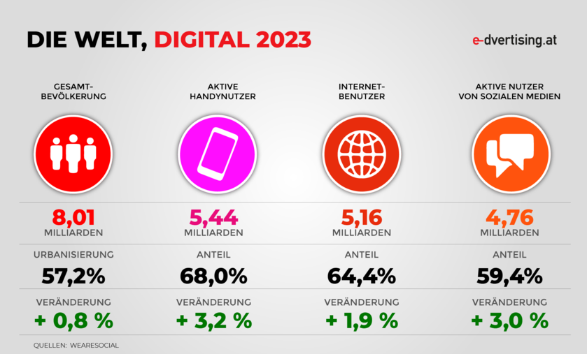 Die Welt, digital 2023:  (© datareportal.com & wearesocial.com)