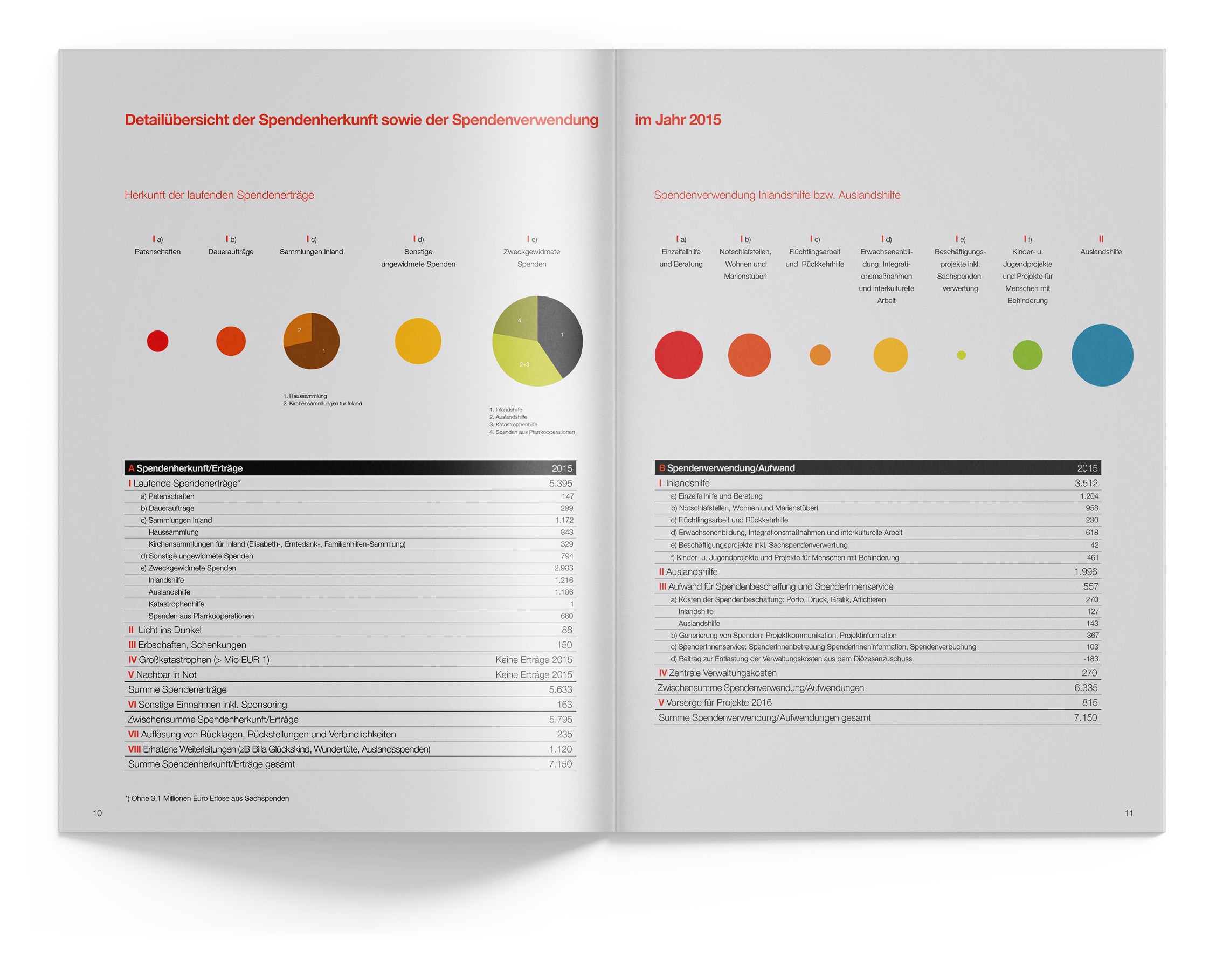 Doppelseite mit Infografiken und Tabellen zur Spendenherkunft und Spendenverwendung 2015.