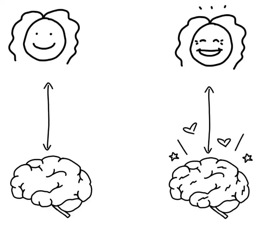 PSYKETING, Grafik zu echter Emotion © PSYKETING – Kundenhirne verstehen, Umsatz erhöhen, S. 92 Illustration zu „echten Emotionen“: Links die Smiley-Skizze eines lächelnden Gesichts, darunter ein Pfeil in beide Richtungen, darunter die Skizze eines Gehirns. Auf der rechten Seite eine Wiederholung des Ganzen, aber nun mit ganz breitem und fröhlichem Lachen, darunter wieder der Pfeil und die Skizze des Gehirns mit Sternchen und Herzen.