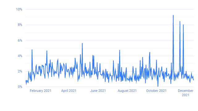 Engagement Chart © fanpagekarma; e-dvertising Ein Liniendiagramm zeigt auszugsweise das Engagement auf Instagram zwischen Februar und Dezember 2021, wobei im November und Dezember die höchsten Aktivitätsniveaus zu sehen sind. Auf der vertikalen Achse sind Prozentangaben zwischen 0 und 10 % in Zweierschritten angegeben, auf der horizontalen Achse sind die Monate Februar bis Dezember 2021 angegeben.